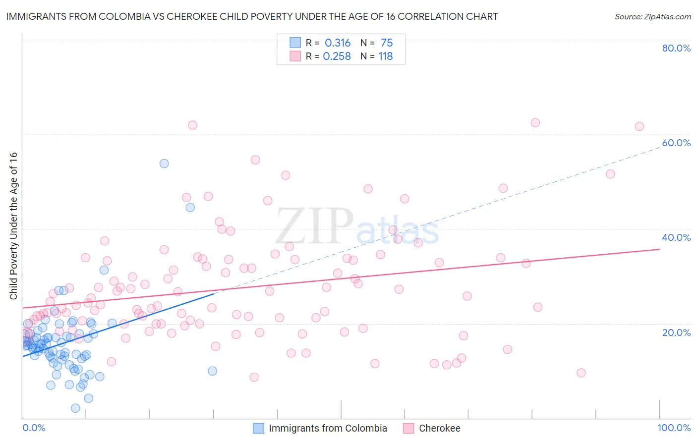 Immigrants from Colombia vs Cherokee Child Poverty Under the Age of 16
