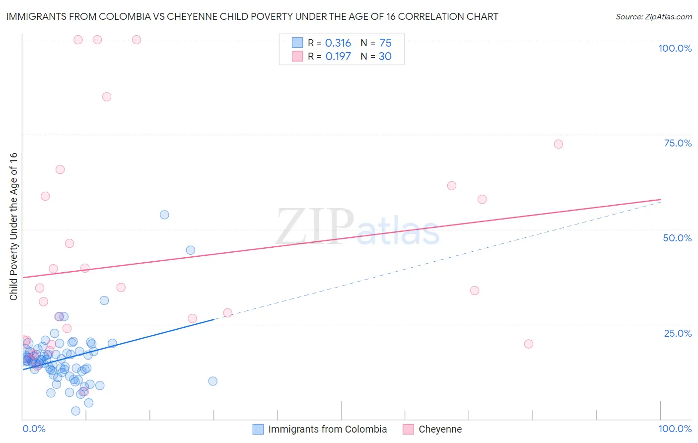 Immigrants from Colombia vs Cheyenne Child Poverty Under the Age of 16