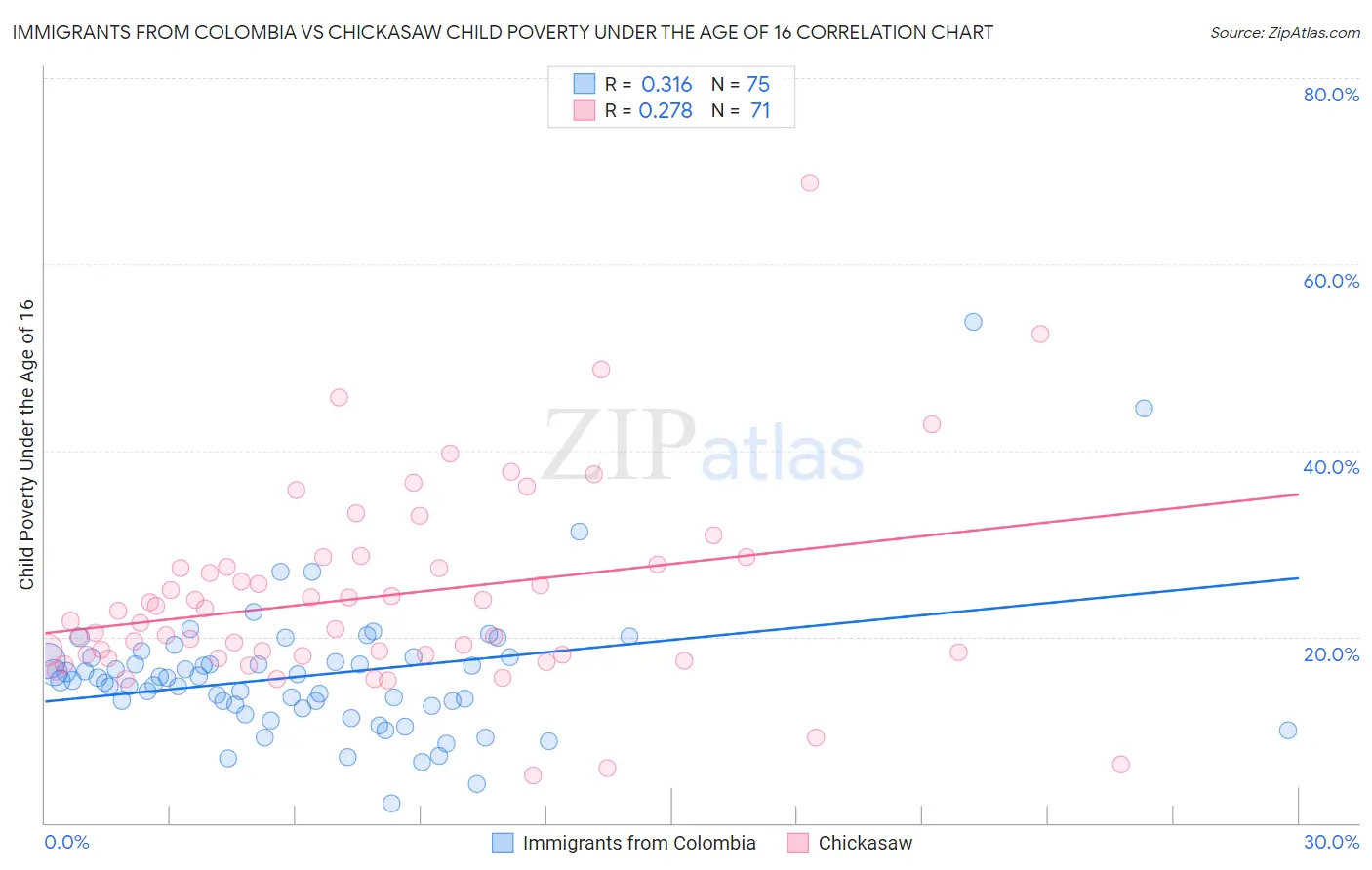 Immigrants from Colombia vs Chickasaw Child Poverty Under the Age of 16