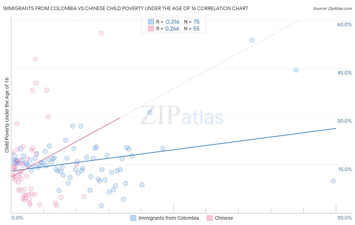 Immigrants from Colombia vs Chinese Child Poverty Under the Age of 16