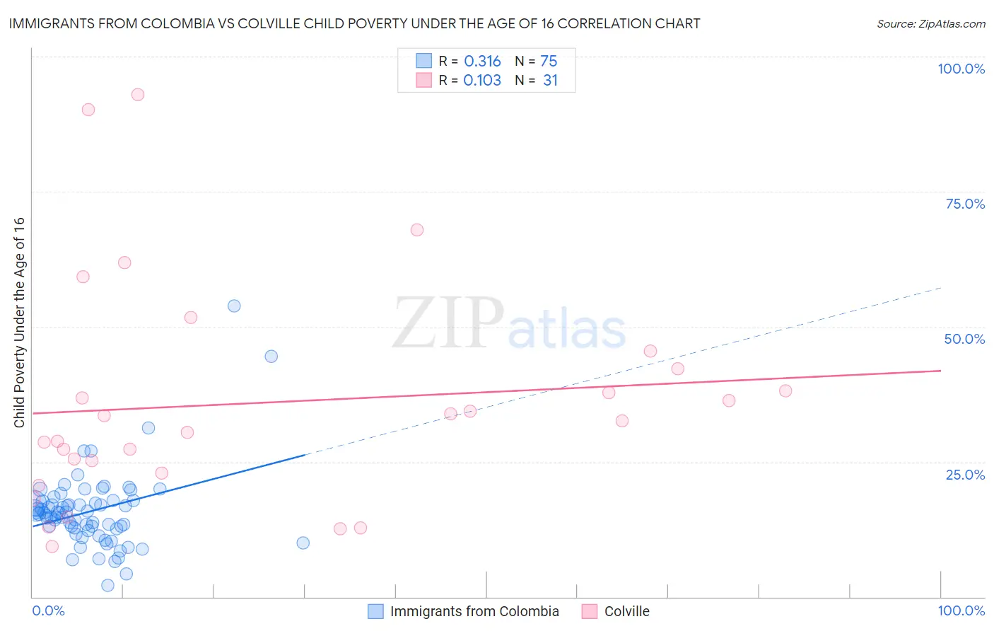 Immigrants from Colombia vs Colville Child Poverty Under the Age of 16