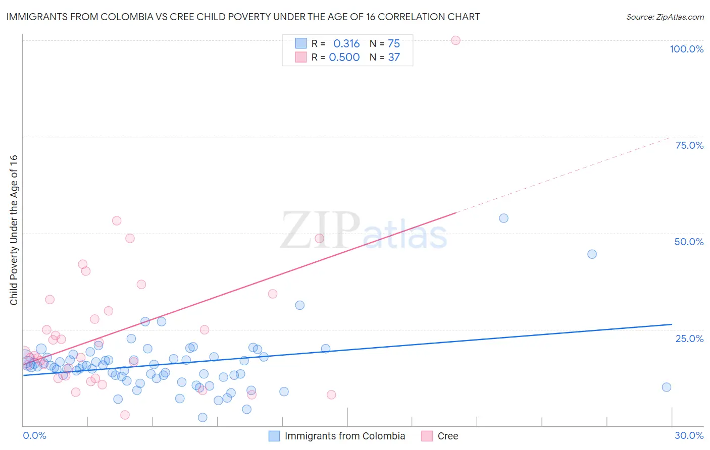 Immigrants from Colombia vs Cree Child Poverty Under the Age of 16