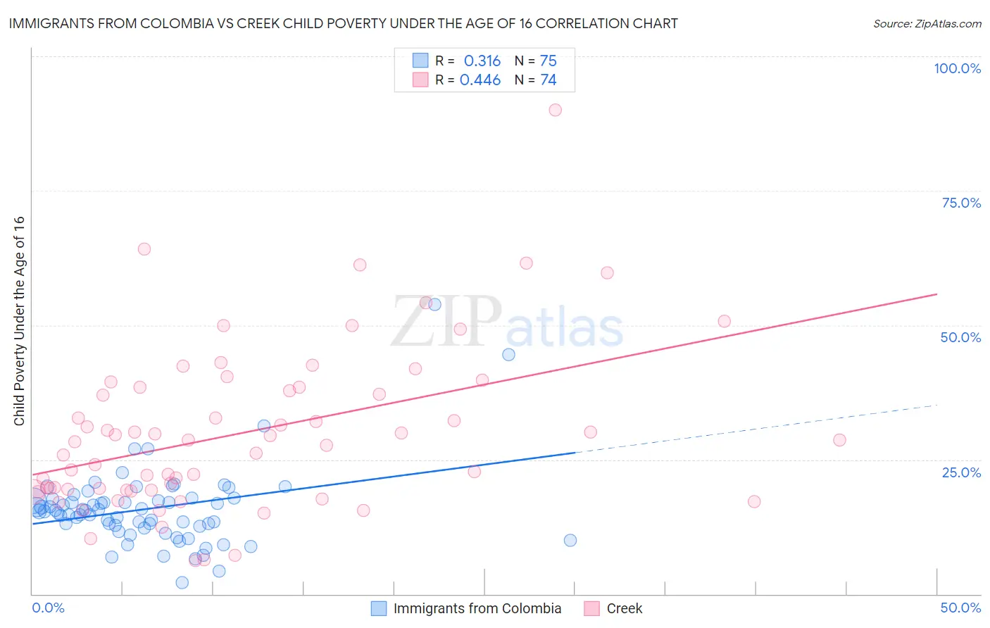 Immigrants from Colombia vs Creek Child Poverty Under the Age of 16