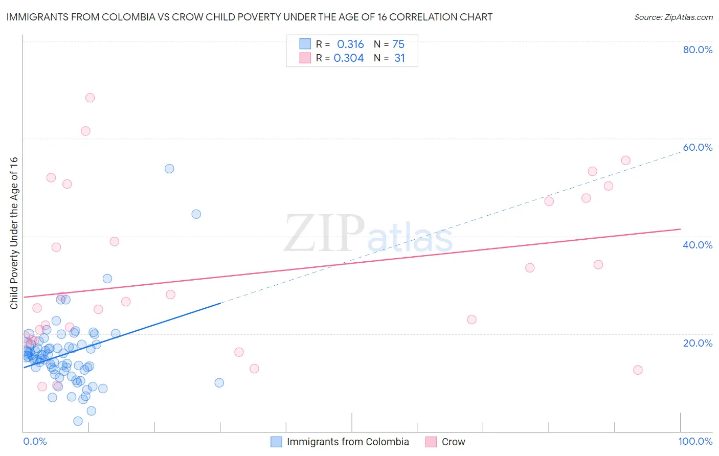 Immigrants from Colombia vs Crow Child Poverty Under the Age of 16