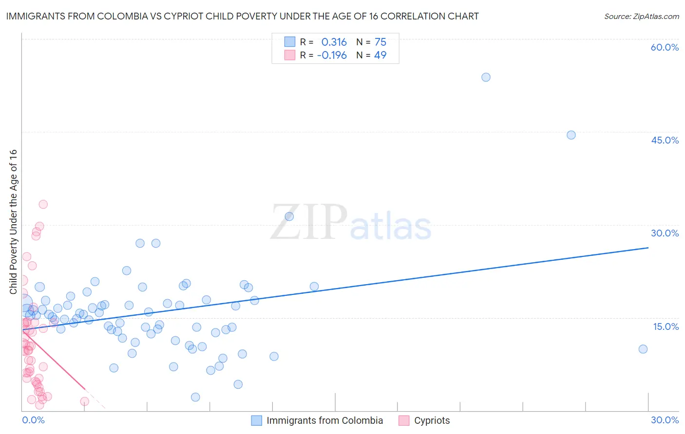Immigrants from Colombia vs Cypriot Child Poverty Under the Age of 16