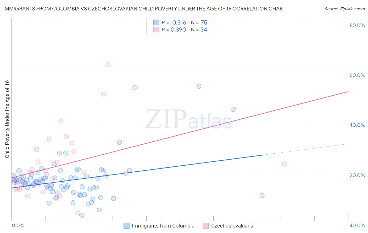 Immigrants from Colombia vs Czechoslovakian Child Poverty Under the Age of 16