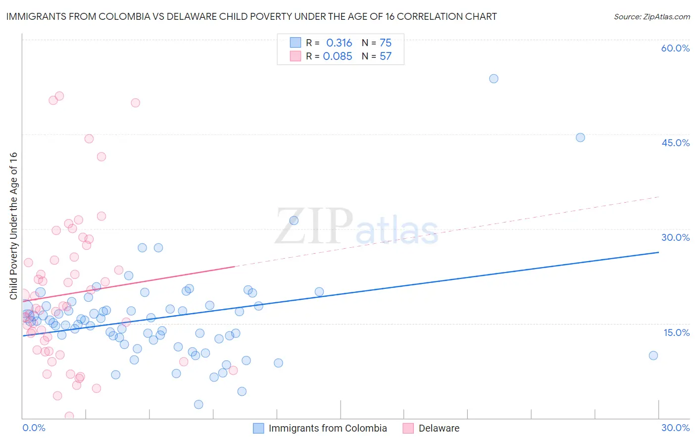 Immigrants from Colombia vs Delaware Child Poverty Under the Age of 16