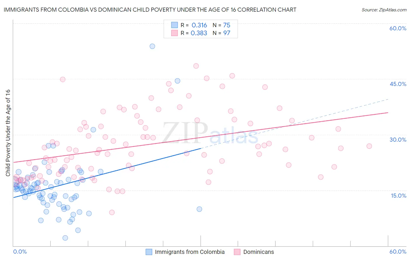 Immigrants from Colombia vs Dominican Child Poverty Under the Age of 16