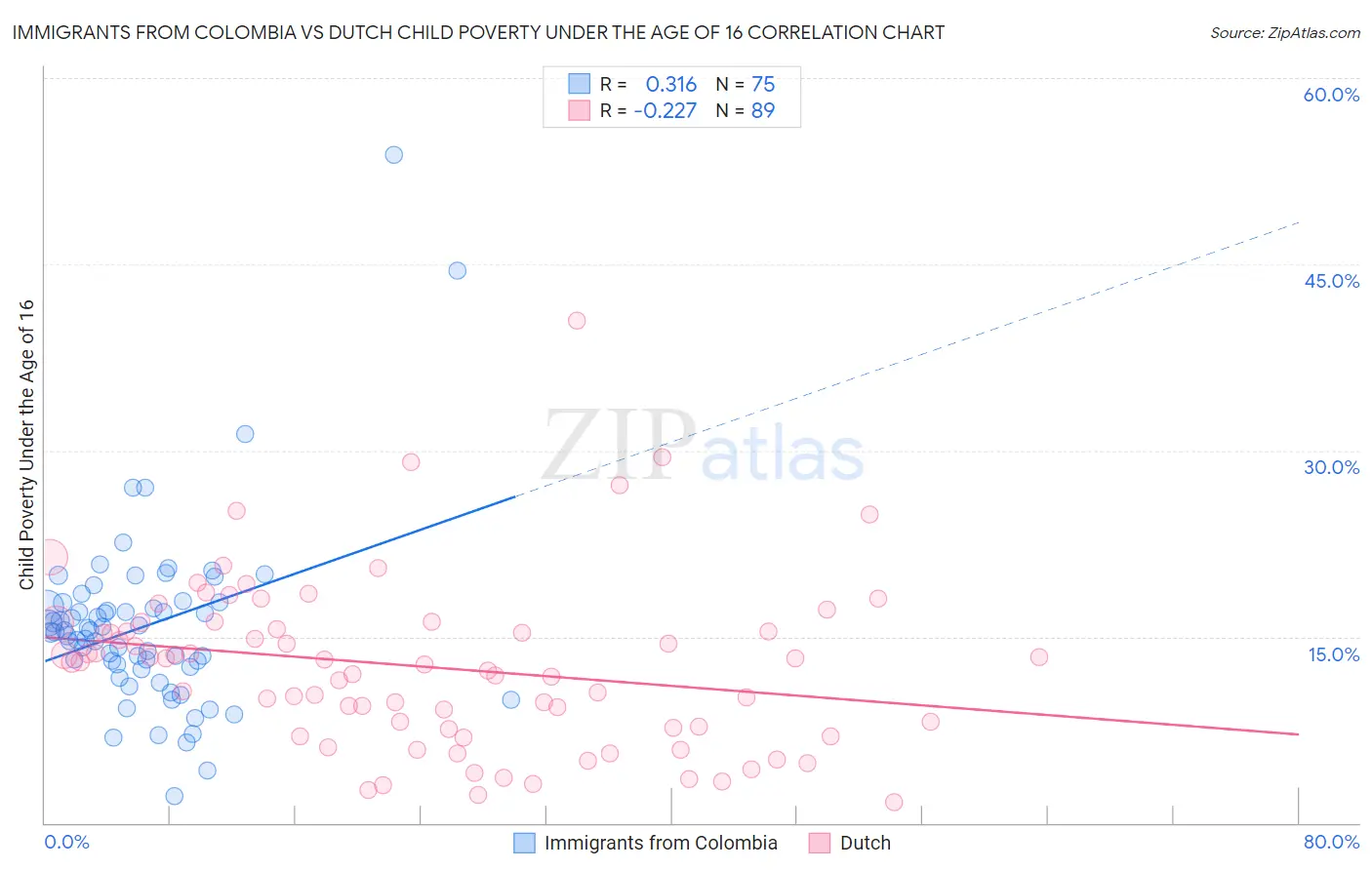 Immigrants from Colombia vs Dutch Child Poverty Under the Age of 16