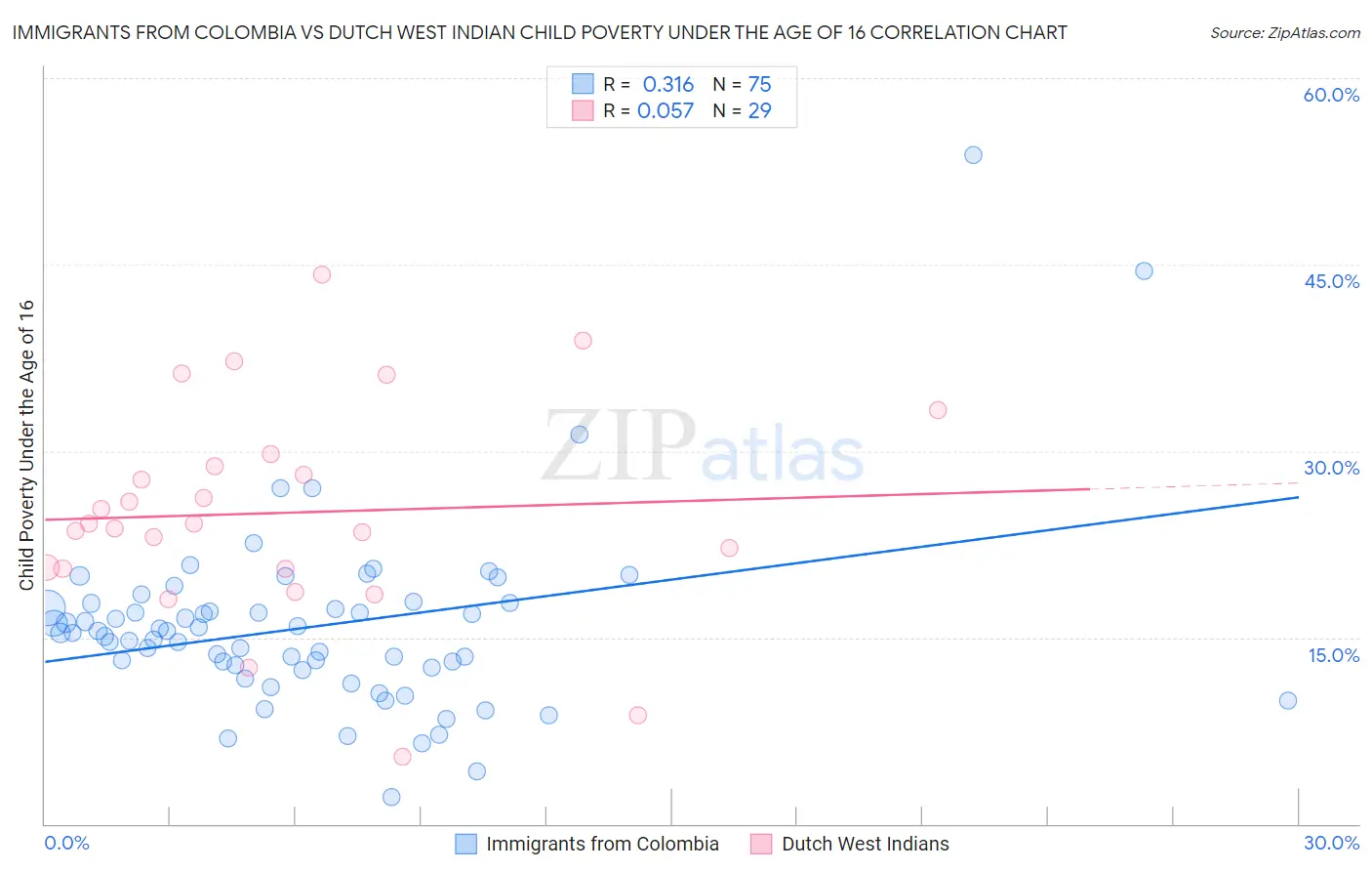 Immigrants from Colombia vs Dutch West Indian Child Poverty Under the Age of 16