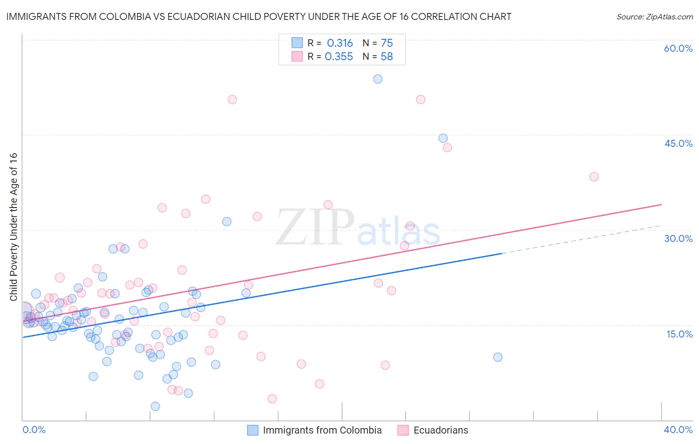 Immigrants from Colombia vs Ecuadorian Child Poverty Under the Age of 16