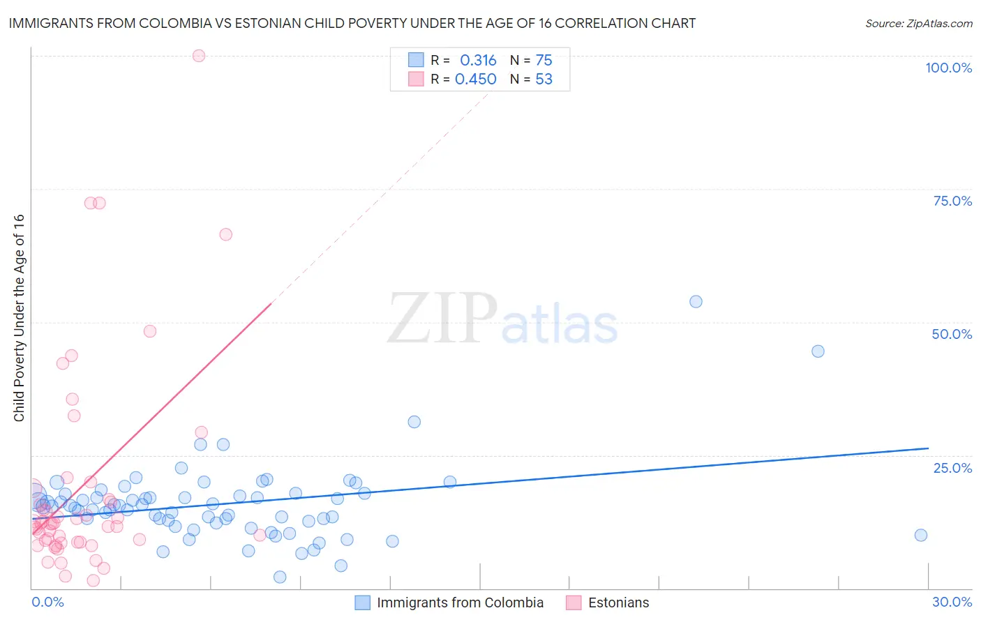Immigrants from Colombia vs Estonian Child Poverty Under the Age of 16