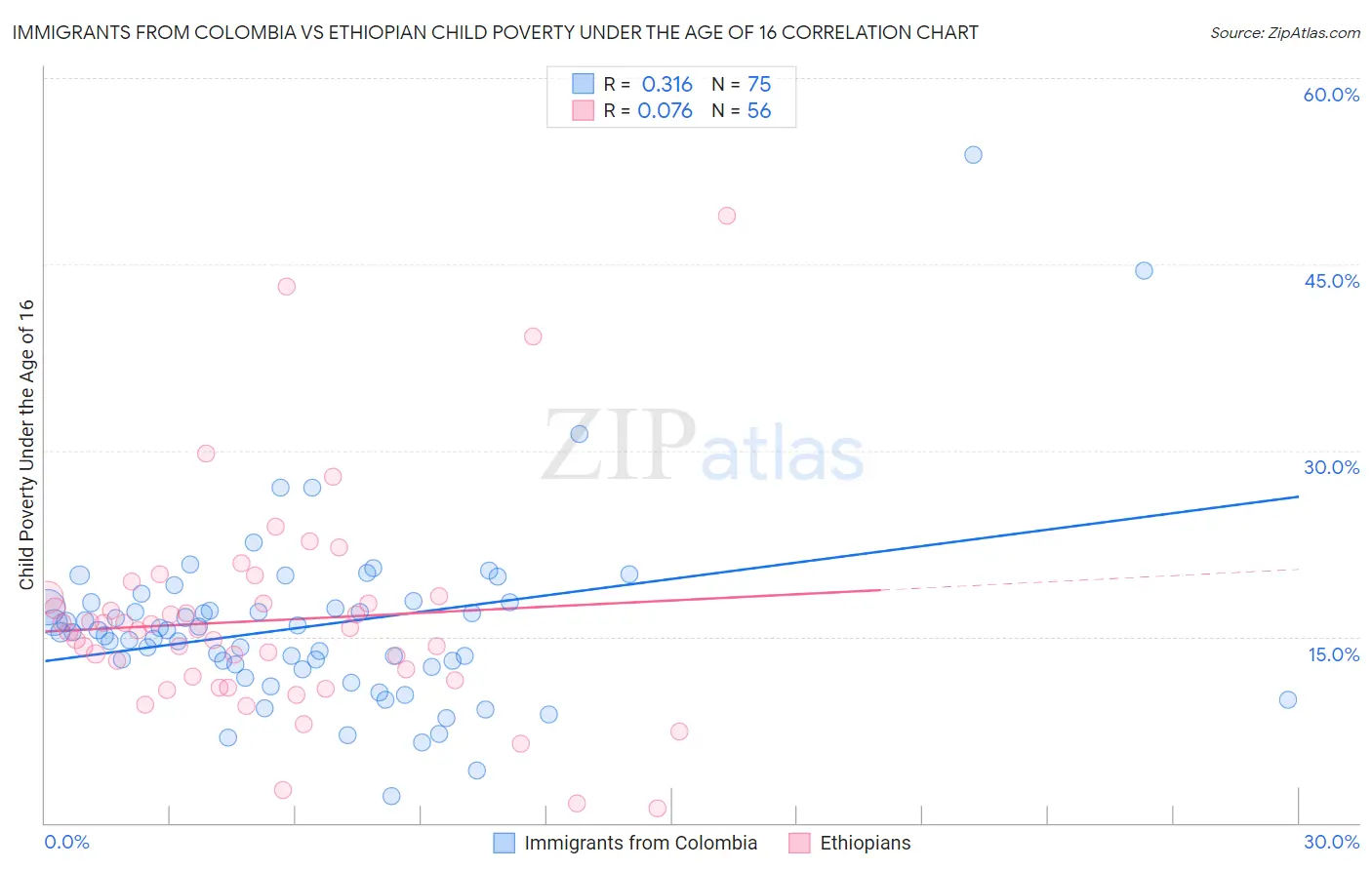 Immigrants from Colombia vs Ethiopian Child Poverty Under the Age of 16