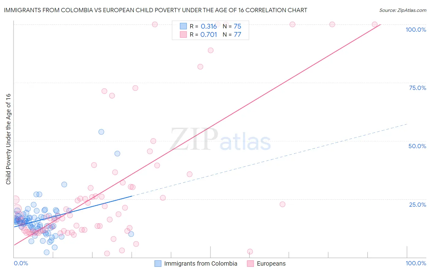 Immigrants from Colombia vs European Child Poverty Under the Age of 16