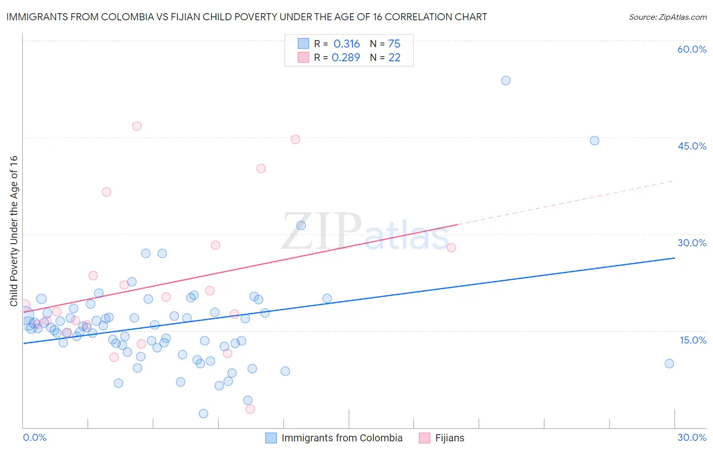 Immigrants from Colombia vs Fijian Child Poverty Under the Age of 16