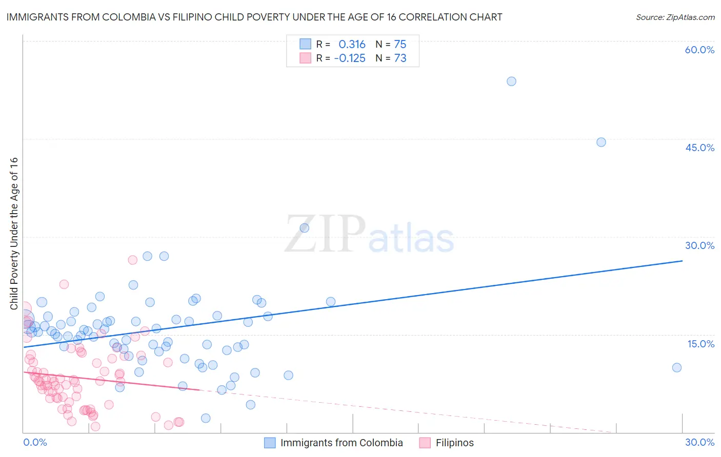 Immigrants from Colombia vs Filipino Child Poverty Under the Age of 16