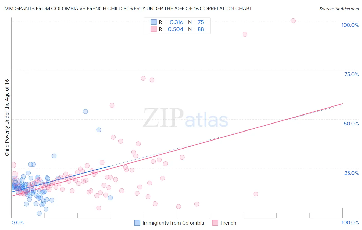 Immigrants from Colombia vs French Child Poverty Under the Age of 16