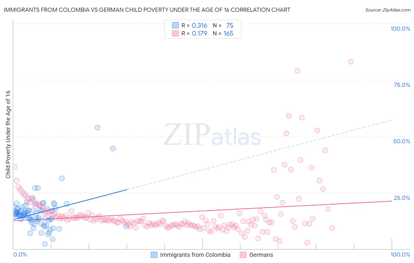 Immigrants from Colombia vs German Child Poverty Under the Age of 16