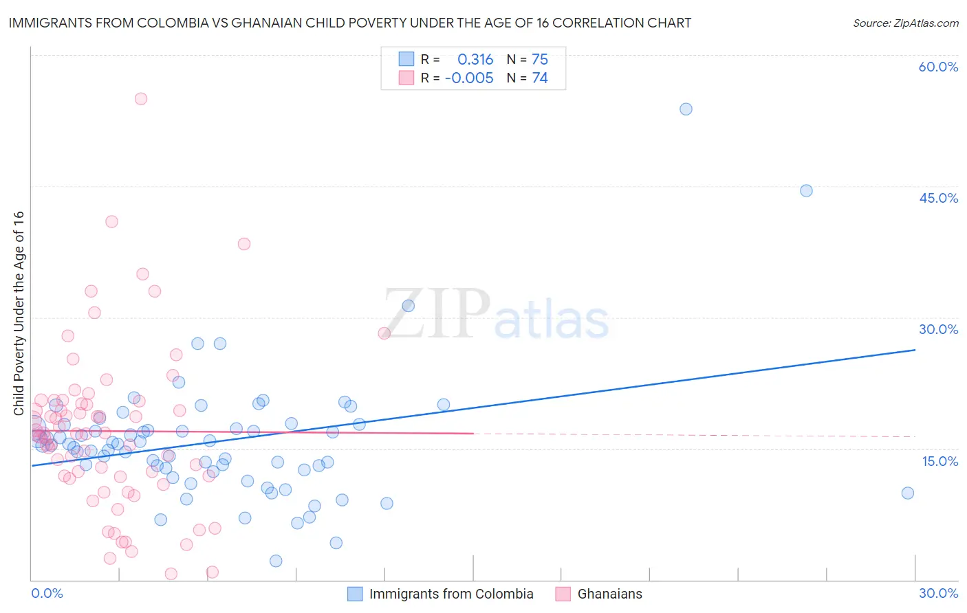 Immigrants from Colombia vs Ghanaian Child Poverty Under the Age of 16