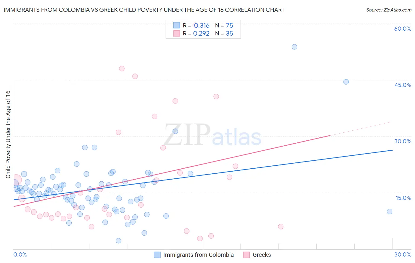 Immigrants from Colombia vs Greek Child Poverty Under the Age of 16