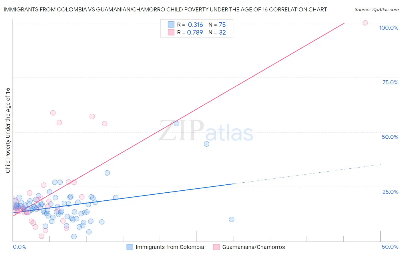 Immigrants from Colombia vs Guamanian/Chamorro Child Poverty Under the Age of 16