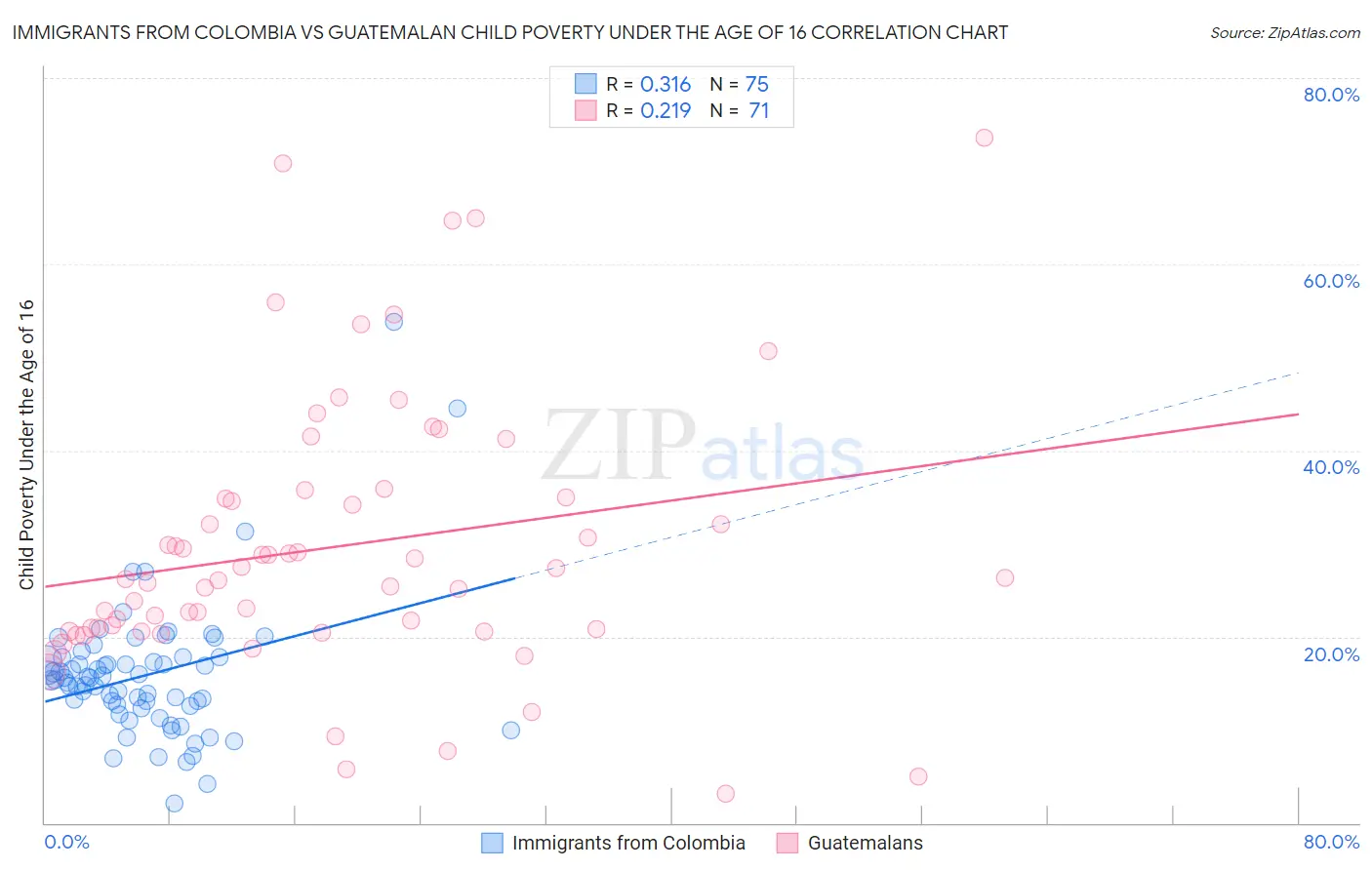 Immigrants from Colombia vs Guatemalan Child Poverty Under the Age of 16