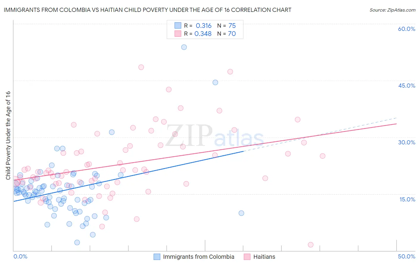 Immigrants from Colombia vs Haitian Child Poverty Under the Age of 16