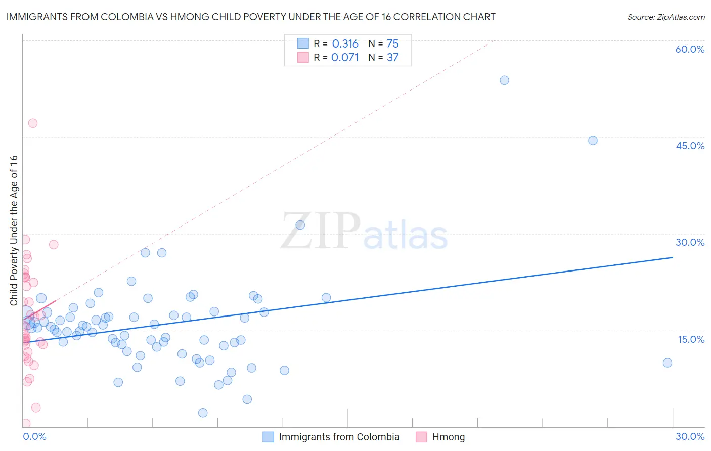 Immigrants from Colombia vs Hmong Child Poverty Under the Age of 16