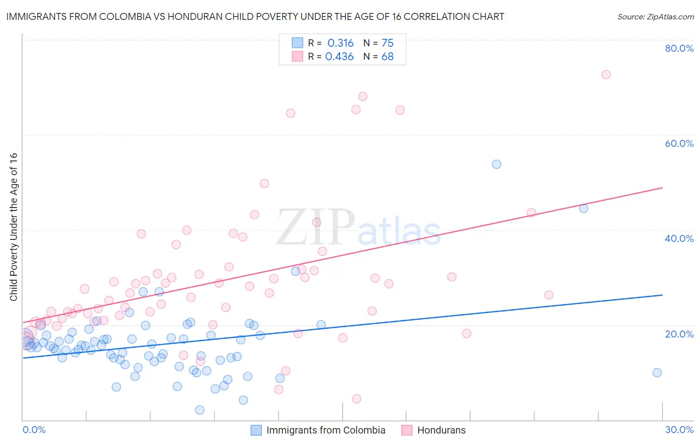 Immigrants from Colombia vs Honduran Child Poverty Under the Age of 16