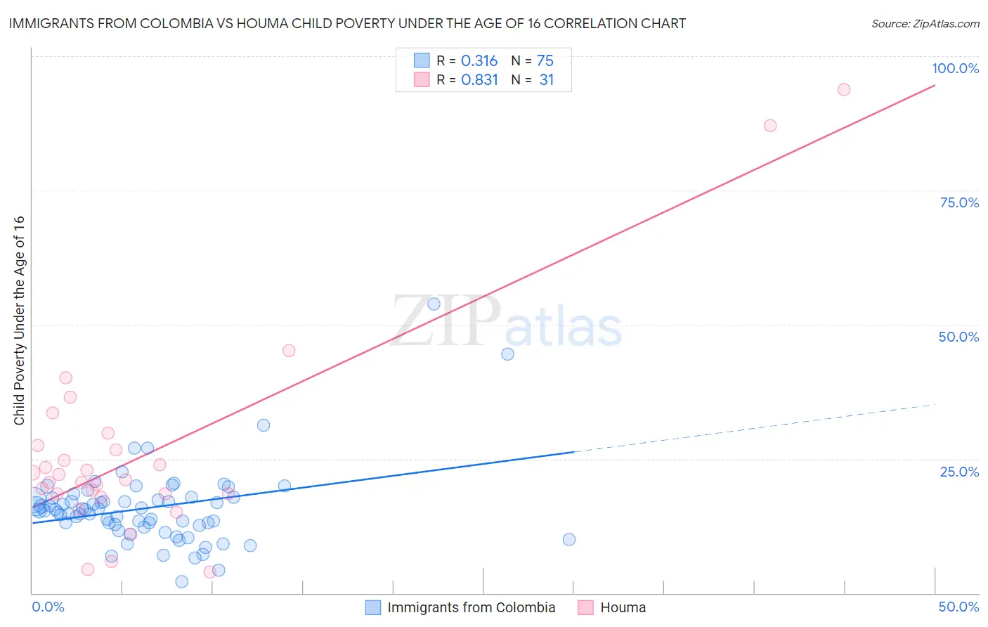 Immigrants from Colombia vs Houma Child Poverty Under the Age of 16