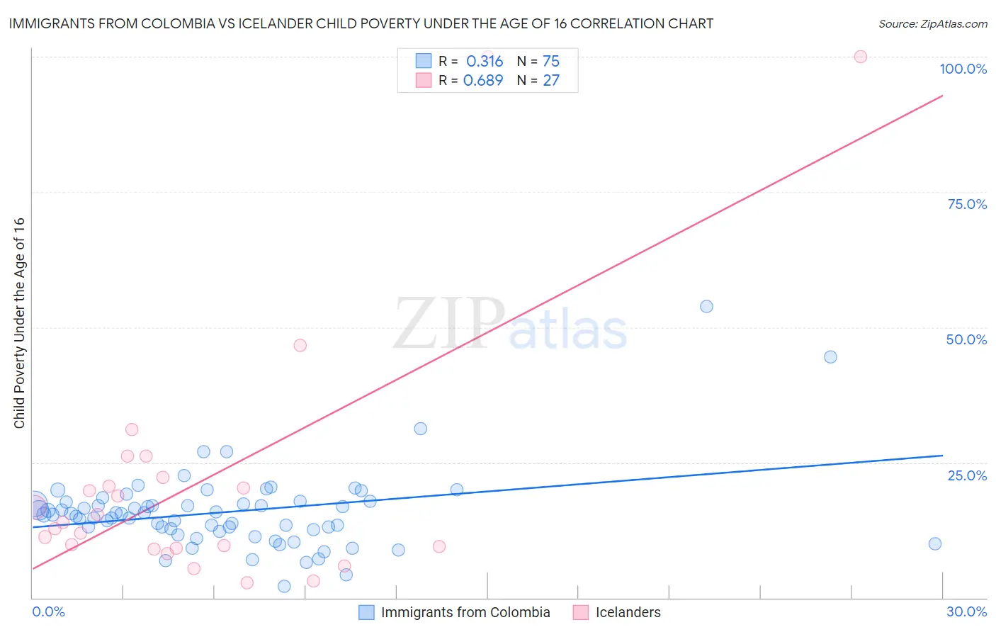 Immigrants from Colombia vs Icelander Child Poverty Under the Age of 16