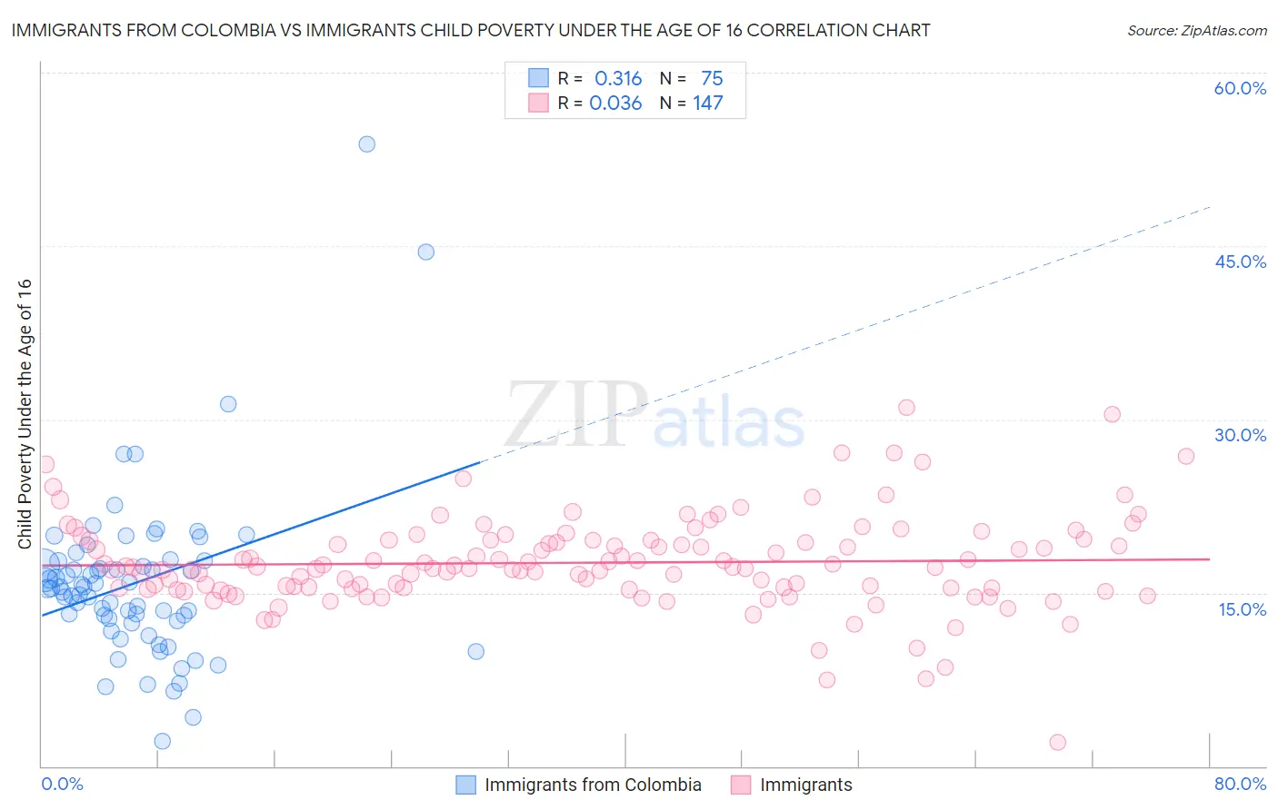 Immigrants from Colombia vs Immigrants Child Poverty Under the Age of 16