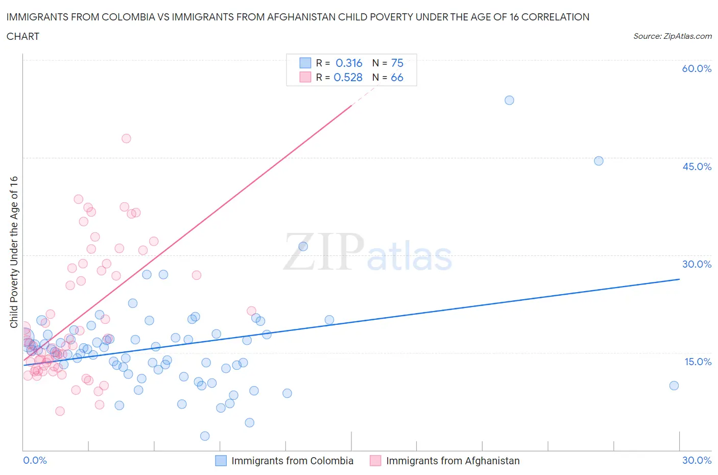 Immigrants from Colombia vs Immigrants from Afghanistan Child Poverty Under the Age of 16