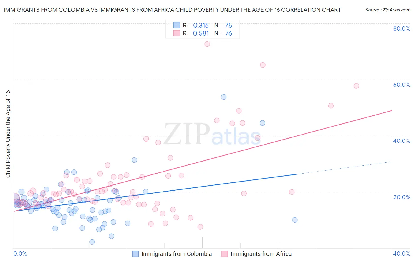 Immigrants from Colombia vs Immigrants from Africa Child Poverty Under the Age of 16