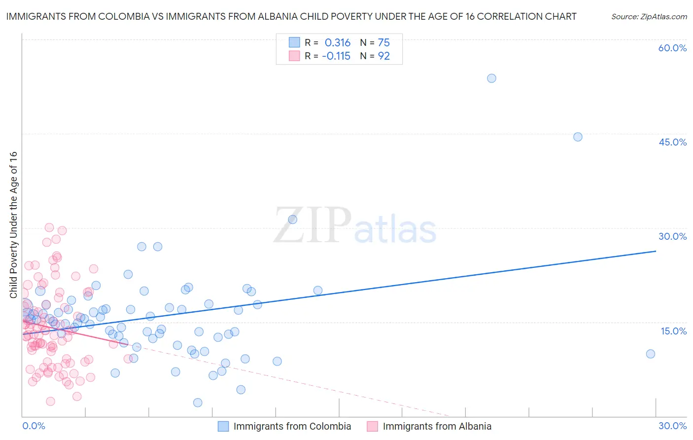 Immigrants from Colombia vs Immigrants from Albania Child Poverty Under the Age of 16