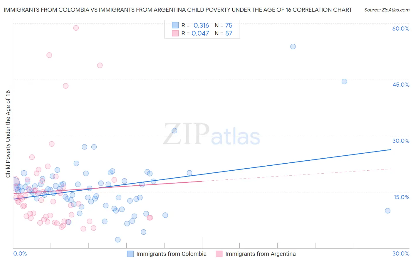 Immigrants from Colombia vs Immigrants from Argentina Child Poverty Under the Age of 16