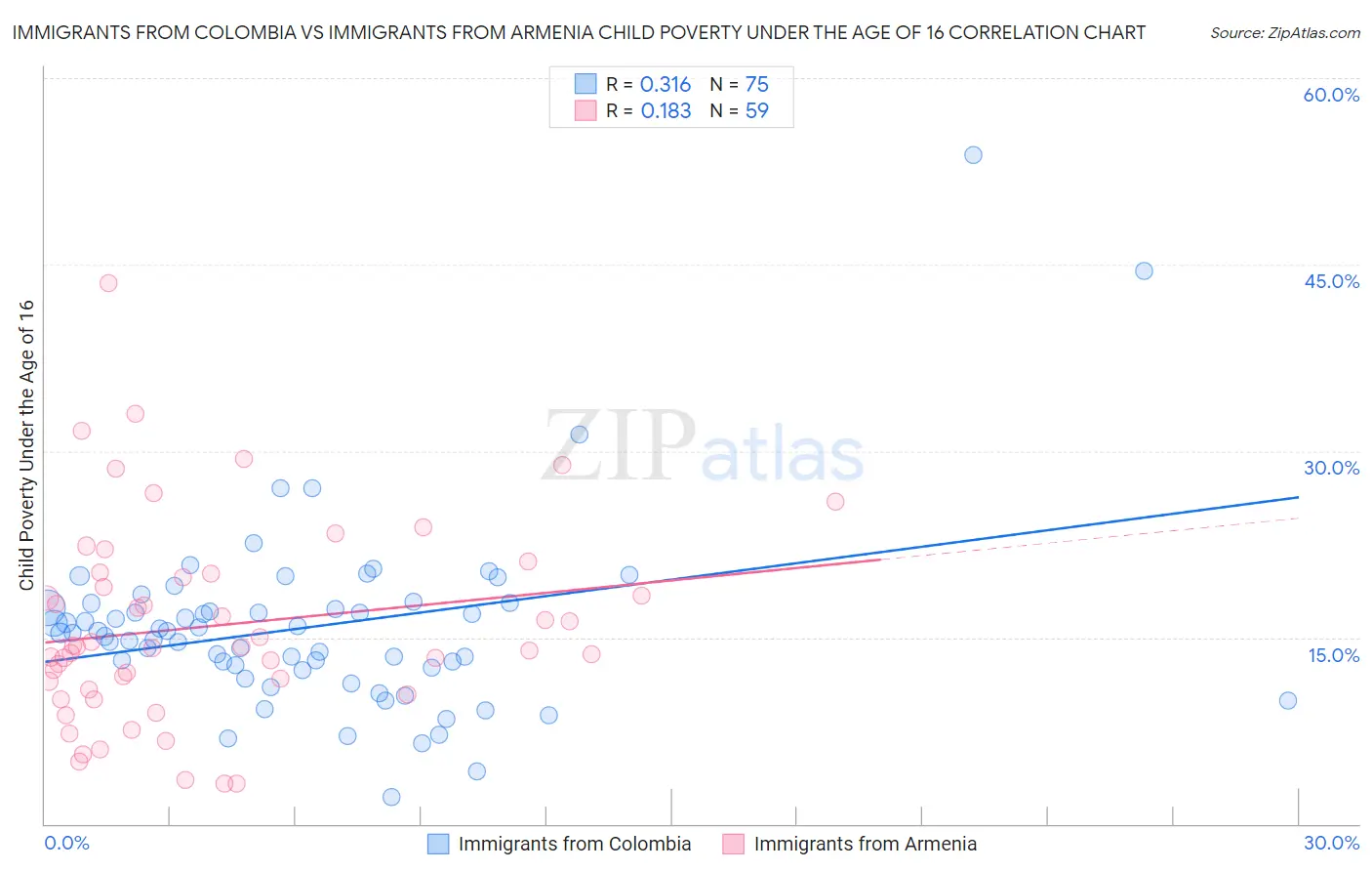 Immigrants from Colombia vs Immigrants from Armenia Child Poverty Under the Age of 16