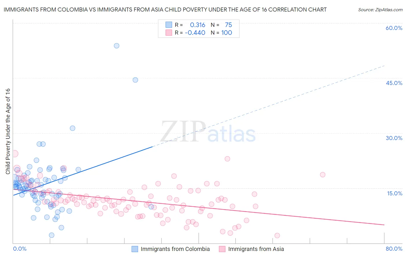 Immigrants from Colombia vs Immigrants from Asia Child Poverty Under the Age of 16