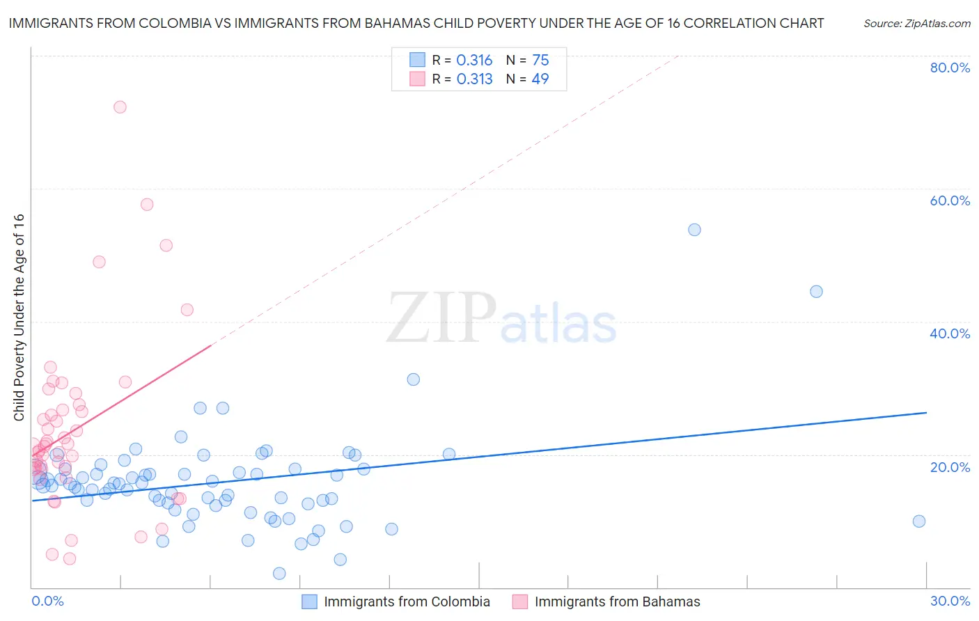 Immigrants from Colombia vs Immigrants from Bahamas Child Poverty Under the Age of 16