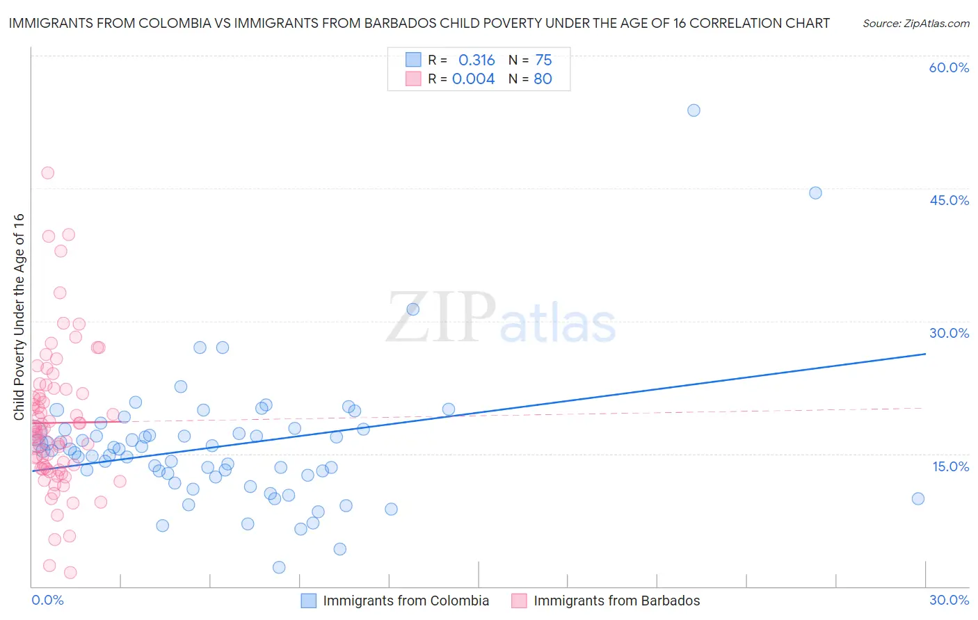 Immigrants from Colombia vs Immigrants from Barbados Child Poverty Under the Age of 16