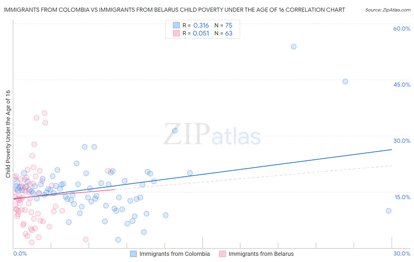 Immigrants from Colombia vs Immigrants from Belarus Child Poverty Under the Age of 16