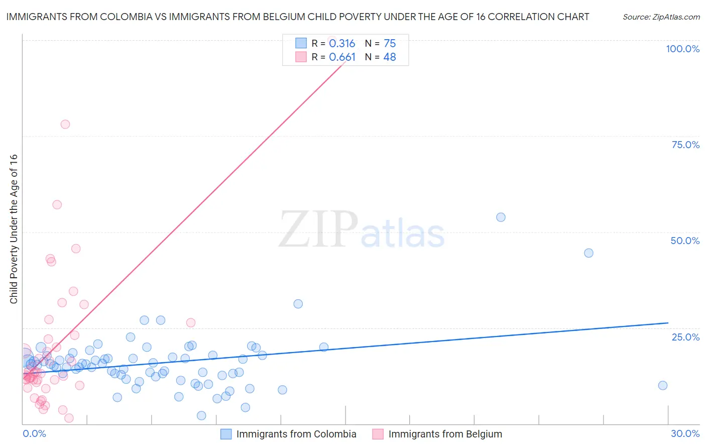 Immigrants from Colombia vs Immigrants from Belgium Child Poverty Under the Age of 16