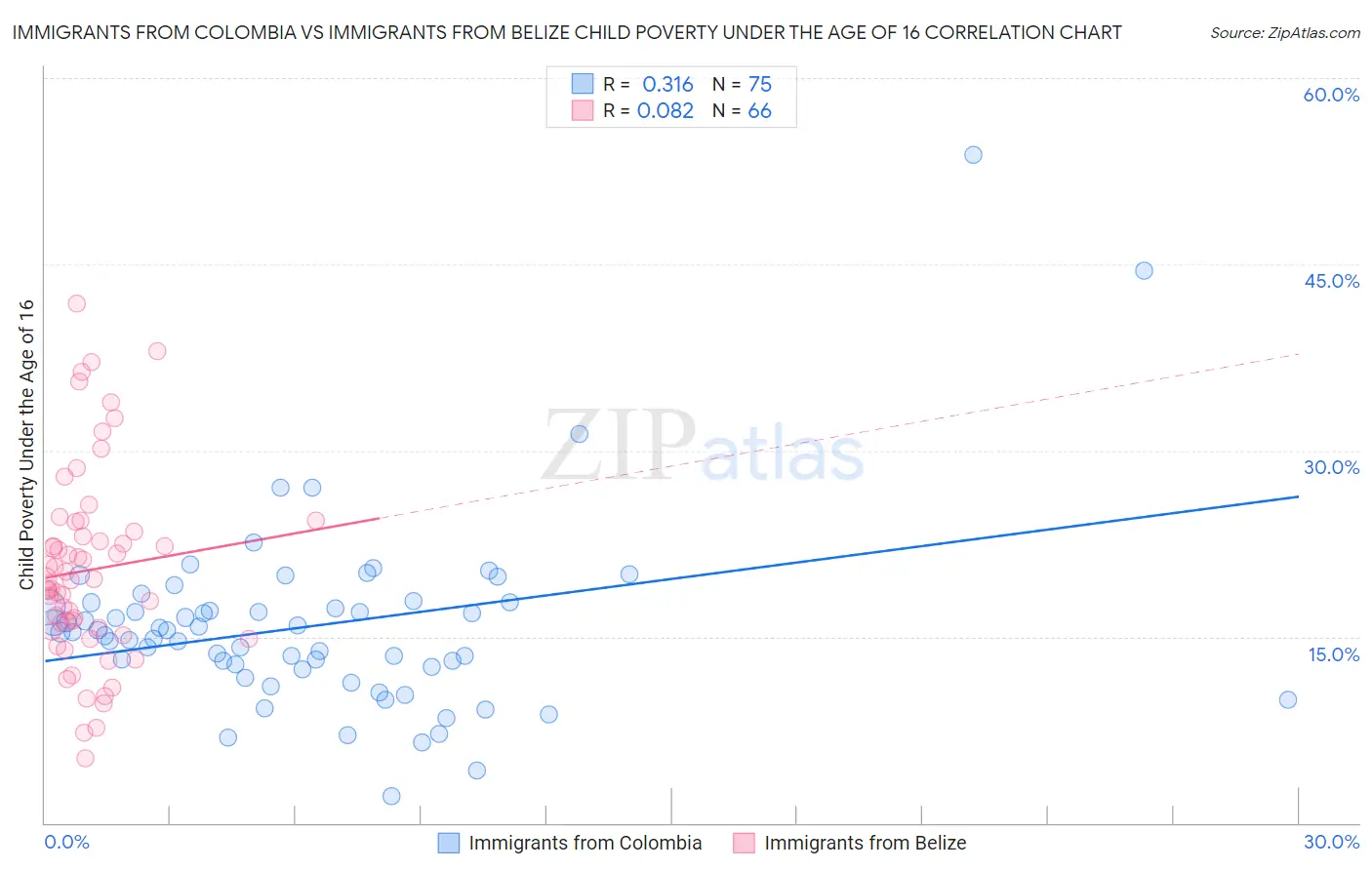Immigrants from Colombia vs Immigrants from Belize Child Poverty Under the Age of 16