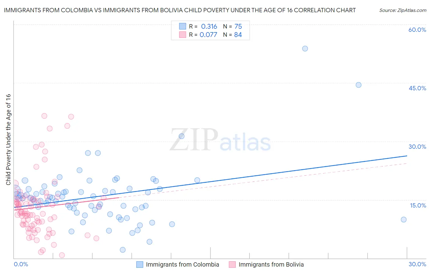Immigrants from Colombia vs Immigrants from Bolivia Child Poverty Under the Age of 16