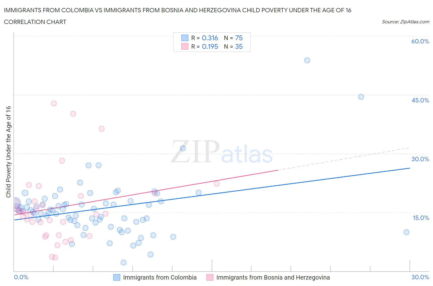 Immigrants from Colombia vs Immigrants from Bosnia and Herzegovina Child Poverty Under the Age of 16