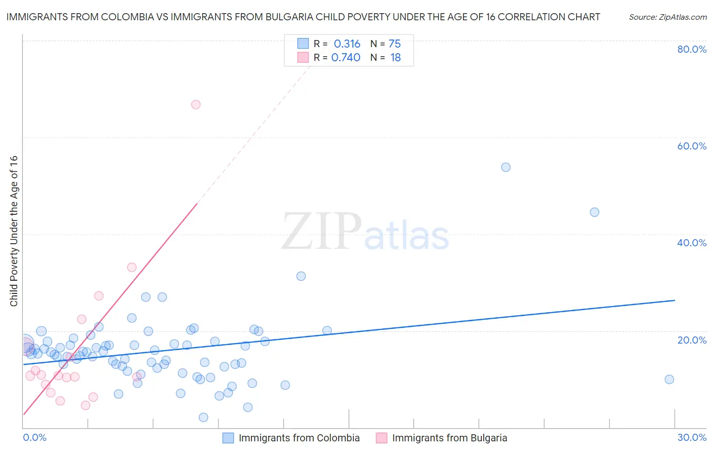Immigrants from Colombia vs Immigrants from Bulgaria Child Poverty Under the Age of 16