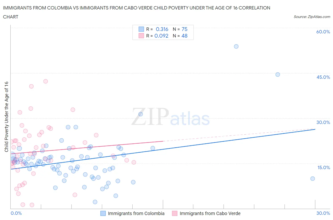 Immigrants from Colombia vs Immigrants from Cabo Verde Child Poverty Under the Age of 16