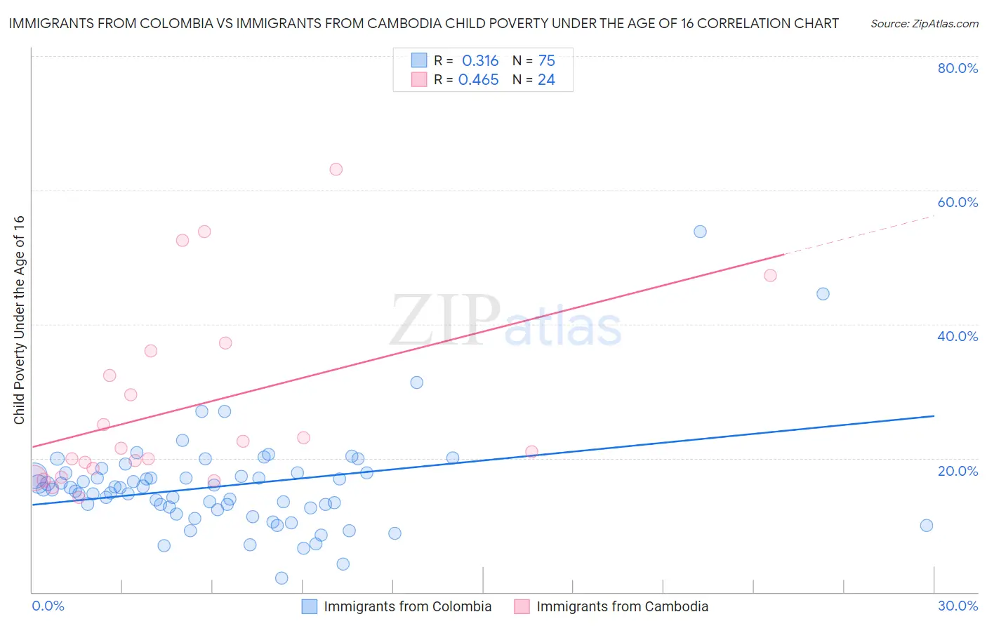 Immigrants from Colombia vs Immigrants from Cambodia Child Poverty Under the Age of 16
