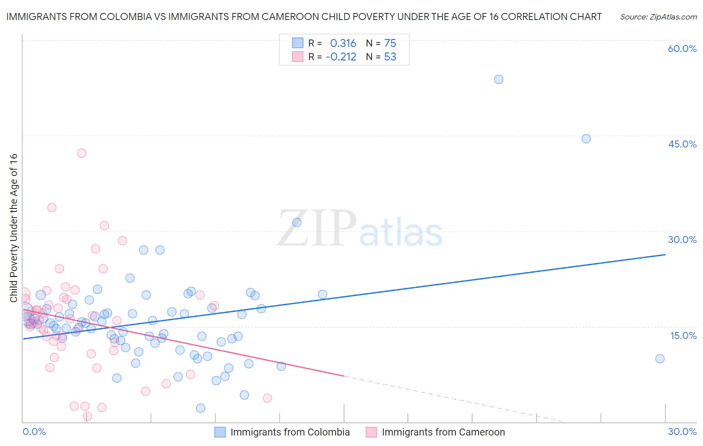 Immigrants from Colombia vs Immigrants from Cameroon Child Poverty Under the Age of 16