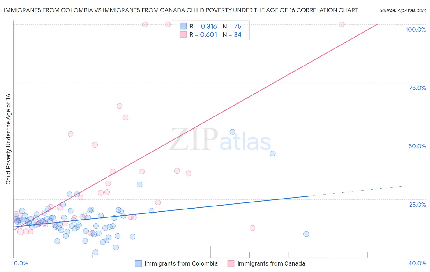 Immigrants from Colombia vs Immigrants from Canada Child Poverty Under the Age of 16